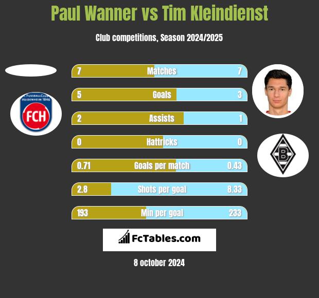 Paul Wanner vs Tim Kleindienst h2h player stats