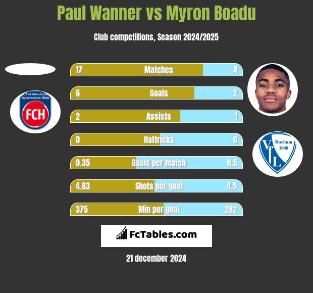 Paul Wanner vs Myron Boadu h2h player stats