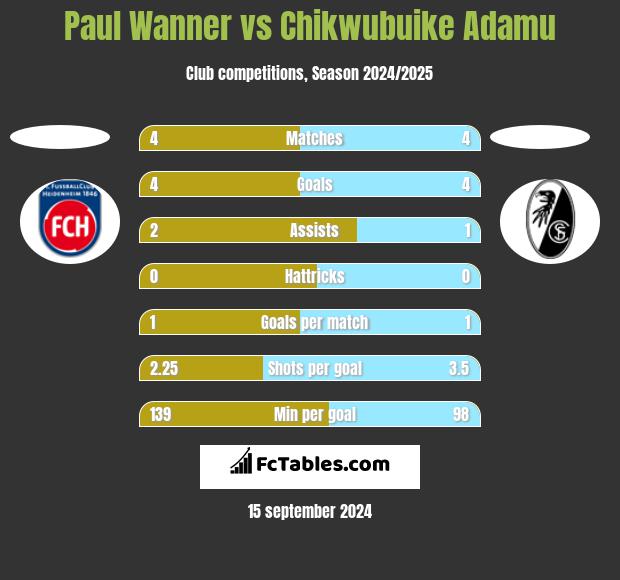 Paul Wanner vs Chikwubuike Adamu h2h player stats