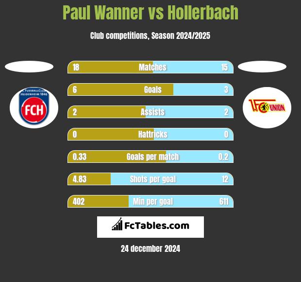 Paul Wanner vs Hollerbach h2h player stats