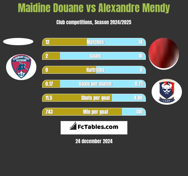 Maidine Douane vs Alexandre Mendy h2h player stats