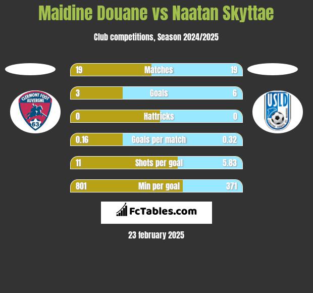 Maidine Douane vs Naatan Skyttae h2h player stats