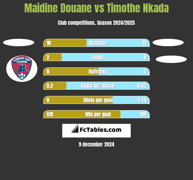 Maidine Douane vs Timothe Nkada h2h player stats