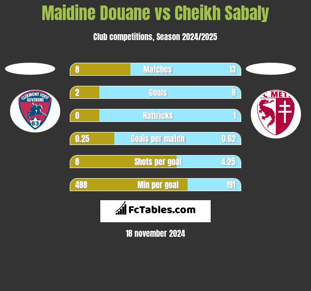 Maidine Douane vs Cheikh Sabaly h2h player stats