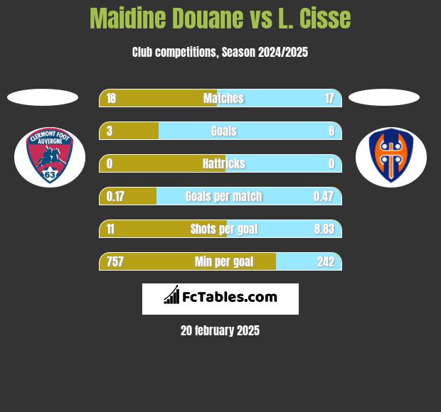 Maidine Douane vs L. Cisse h2h player stats