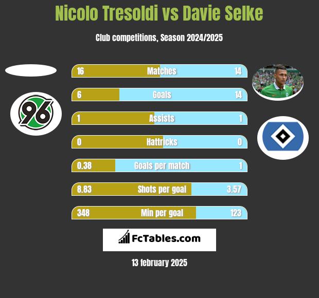 Nicolo Tresoldi vs Davie Selke h2h player stats