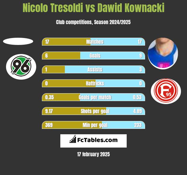 Nicolo Tresoldi vs Dawid Kownacki h2h player stats