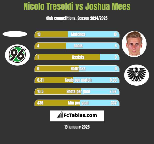 Nicolo Tresoldi vs Joshua Mees h2h player stats