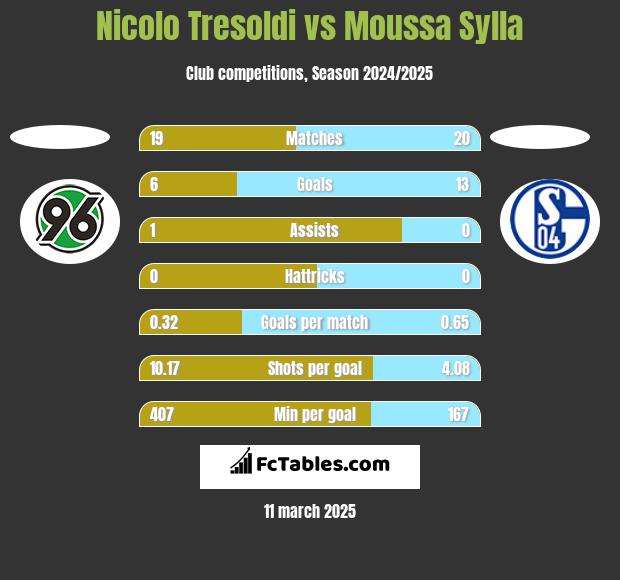 Nicolo Tresoldi vs Moussa Sylla h2h player stats