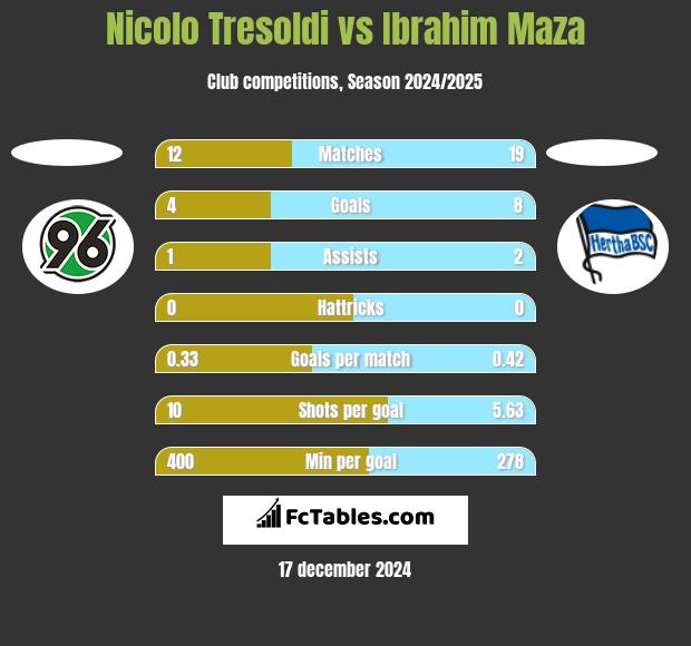 Nicolo Tresoldi vs Ibrahim Maza h2h player stats