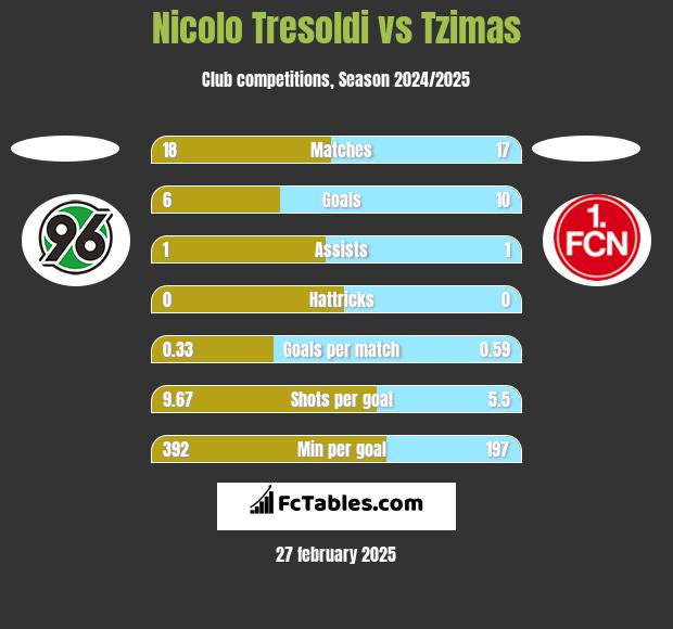 Nicolo Tresoldi vs Tzimas h2h player stats