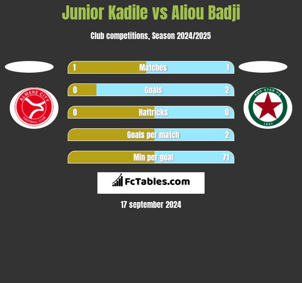 Junior Kadile vs Aliou Badji h2h player stats