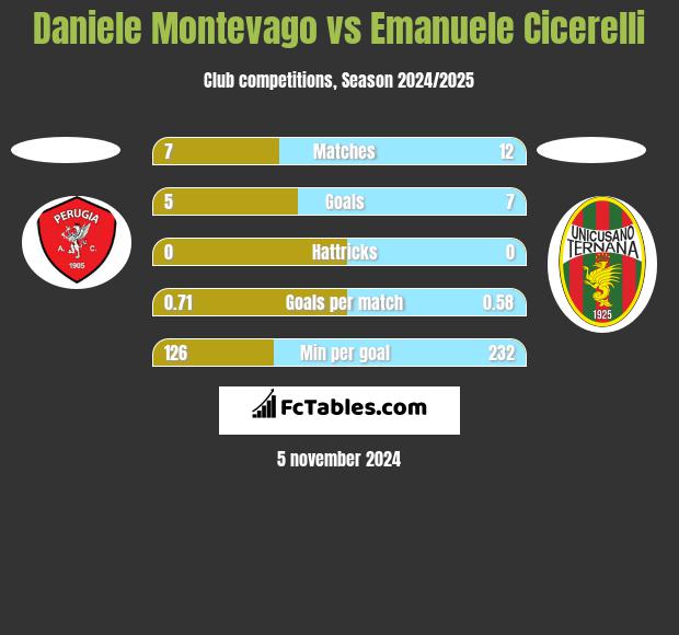 Daniele Montevago vs Emanuele Cicerelli h2h player stats