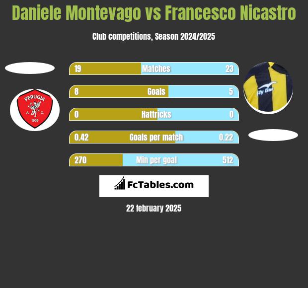 Daniele Montevago vs Francesco Nicastro h2h player stats