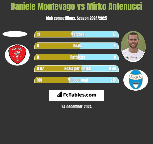 Daniele Montevago vs Mirko Antenucci h2h player stats