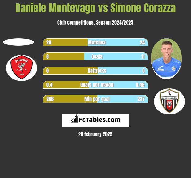 Daniele Montevago vs Simone Corazza h2h player stats