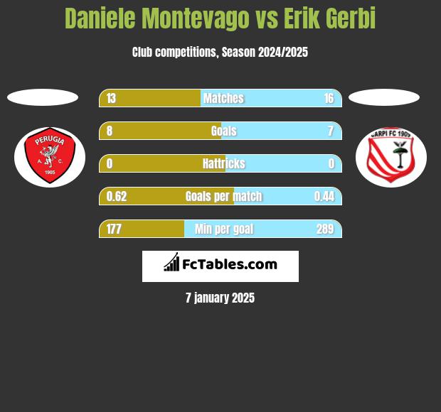 Daniele Montevago vs Erik Gerbi h2h player stats