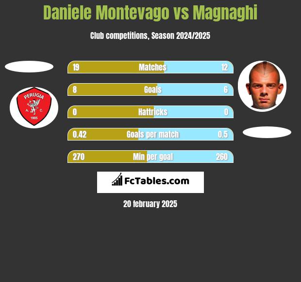 Daniele Montevago vs Magnaghi h2h player stats