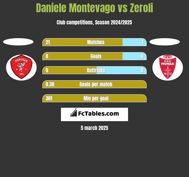 Daniele Montevago vs Zeroli h2h player stats