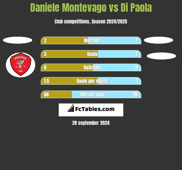 Daniele Montevago vs Di Paola h2h player stats