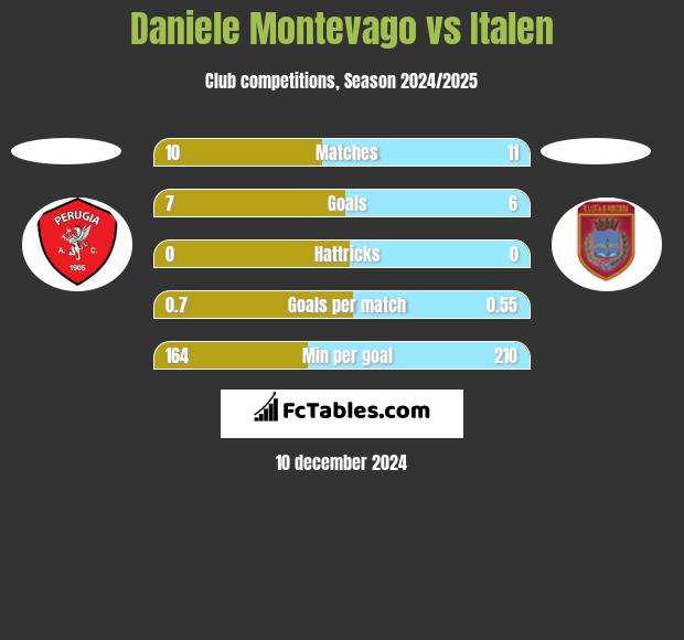 Daniele Montevago vs Italen h2h player stats