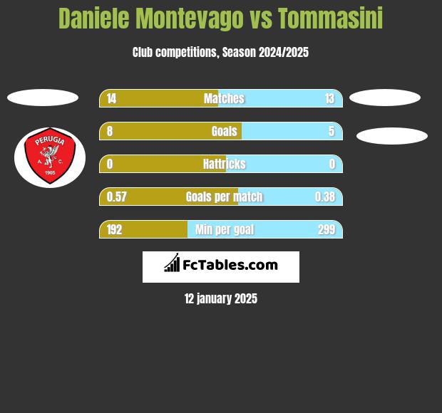 Daniele Montevago vs Tommasini h2h player stats