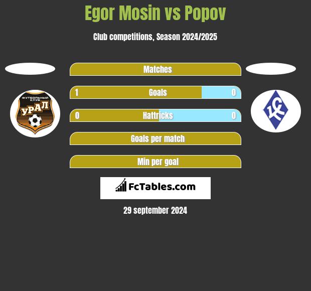 Egor Mosin vs Popov h2h player stats