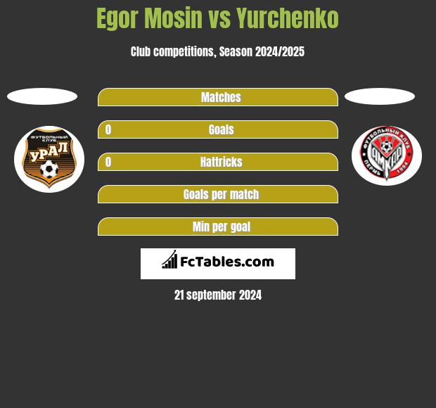 Egor Mosin vs Yurchenko h2h player stats