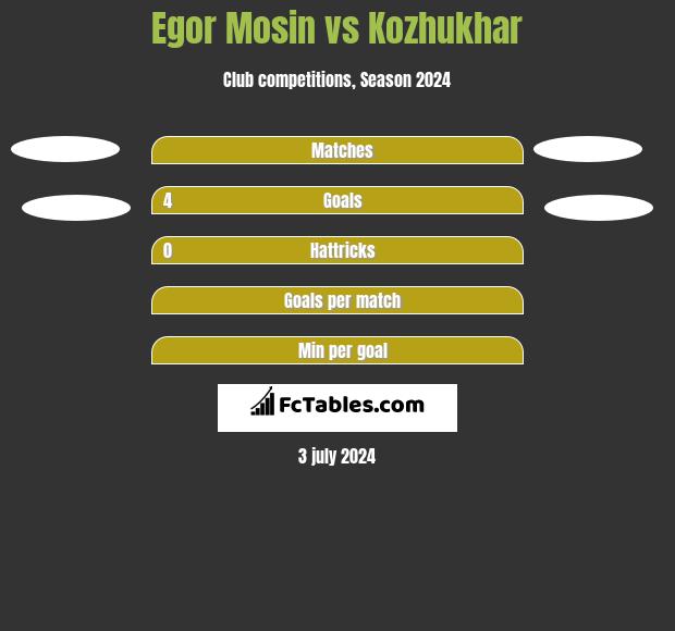 Egor Mosin vs Kozhukhar h2h player stats