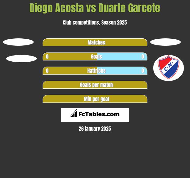 Diego Acosta vs Duarte Garcete h2h player stats