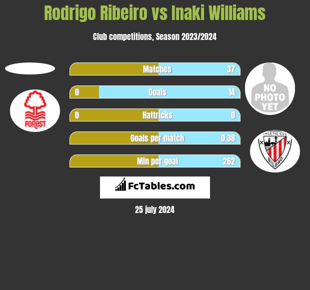 Rodrigo Ribeiro vs Inaki Williams h2h player stats