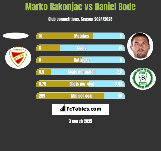 Marko Rakonjac vs Daniel Bode h2h player stats