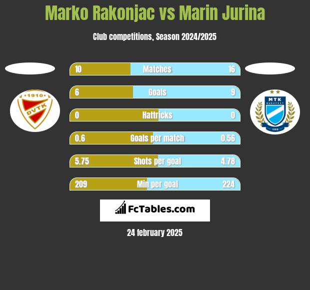 Marko Rakonjac vs Marin Jurina h2h player stats