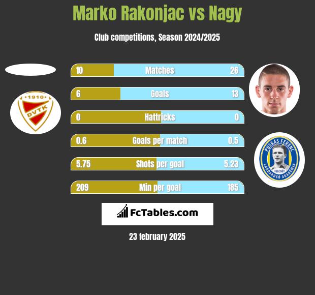 Marko Rakonjac vs Nagy h2h player stats