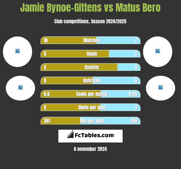 Jamie Bynoe-Gittens vs Matus Bero h2h player stats