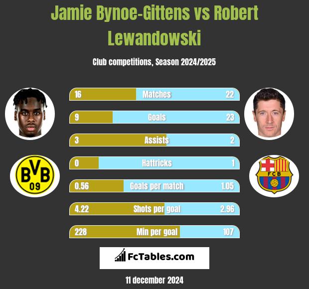 Jamie Bynoe-Gittens vs Robert Lewandowski h2h player stats