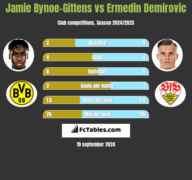 Jamie Bynoe-Gittens vs Ermedin Demirovic h2h player stats