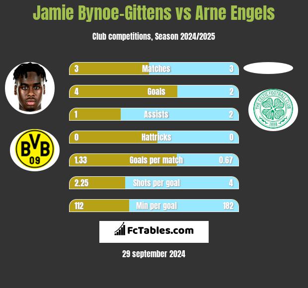 Jamie Bynoe-Gittens vs Arne Engels h2h player stats