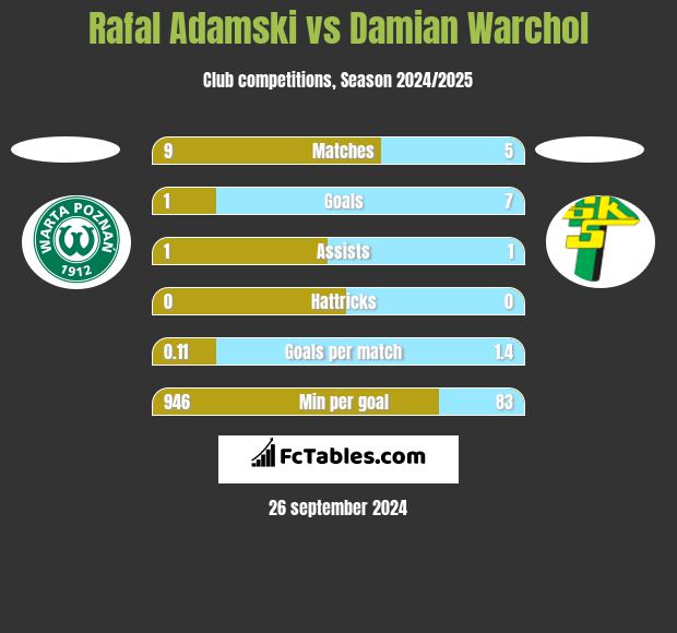 Rafal Adamski vs Damian Warchol h2h player stats