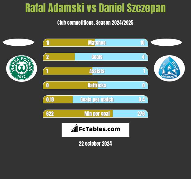 Rafal Adamski vs Daniel Szczepan h2h player stats