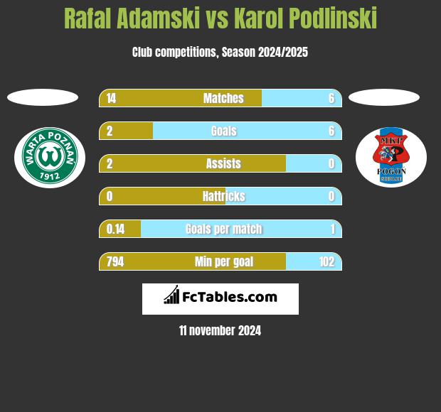 Rafal Adamski vs Karol Podlinski h2h player stats