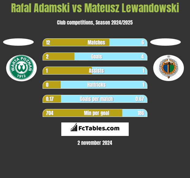 Rafal Adamski vs Mateusz Lewandowski h2h player stats