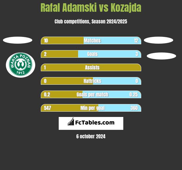 Rafal Adamski vs Kozajda h2h player stats