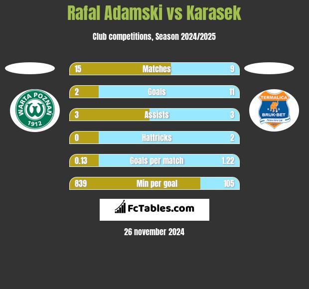 Rafal Adamski vs Karasek h2h player stats