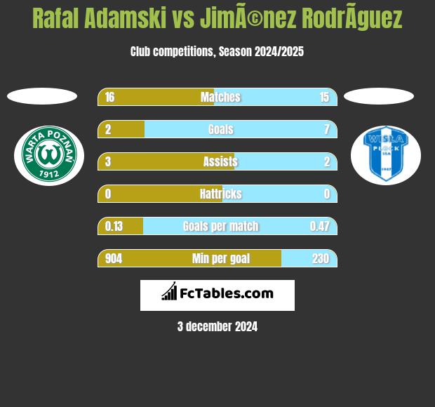 Rafal Adamski vs JimÃ©nez RodrÃ­guez h2h player stats