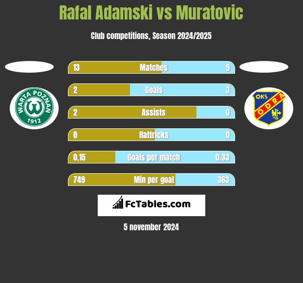 Rafal Adamski vs Muratovic h2h player stats