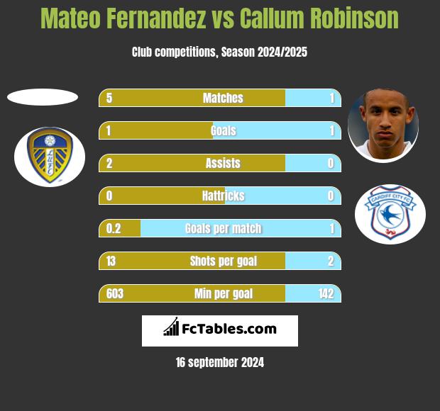 Mateo Fernandez vs Callum Robinson h2h player stats