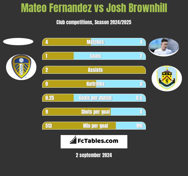 Mateo Fernandez vs Josh Brownhill h2h player stats