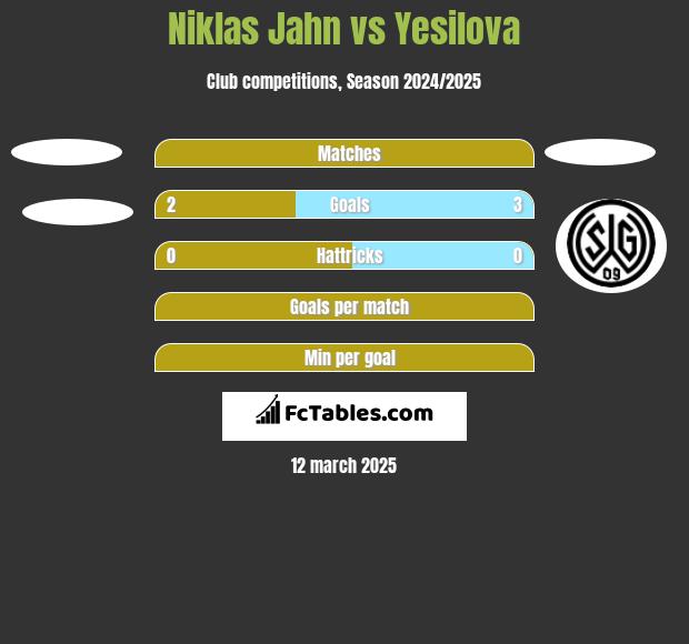 Niklas Jahn vs Yesilova h2h player stats