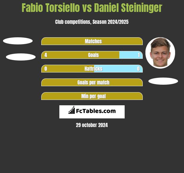 Fabio Torsiello vs Daniel Steininger h2h player stats